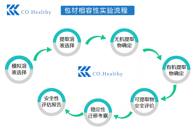 药包材&生产工艺系统相容性研究(图2)