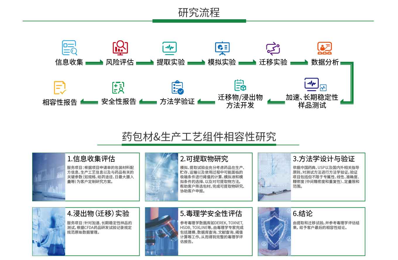 包材相容性研究(图2)