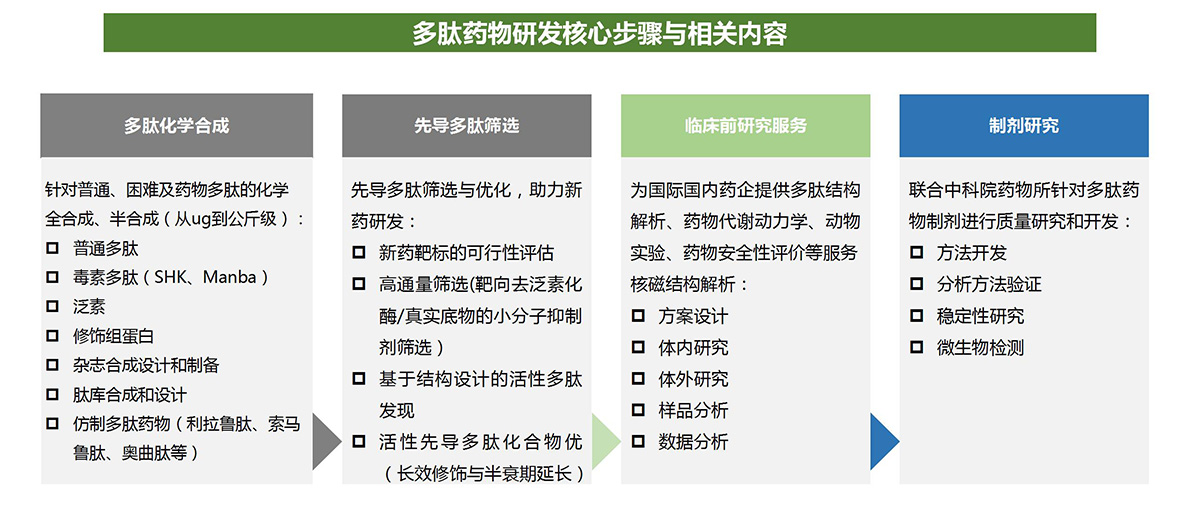 多肽药物检测平台(图9)